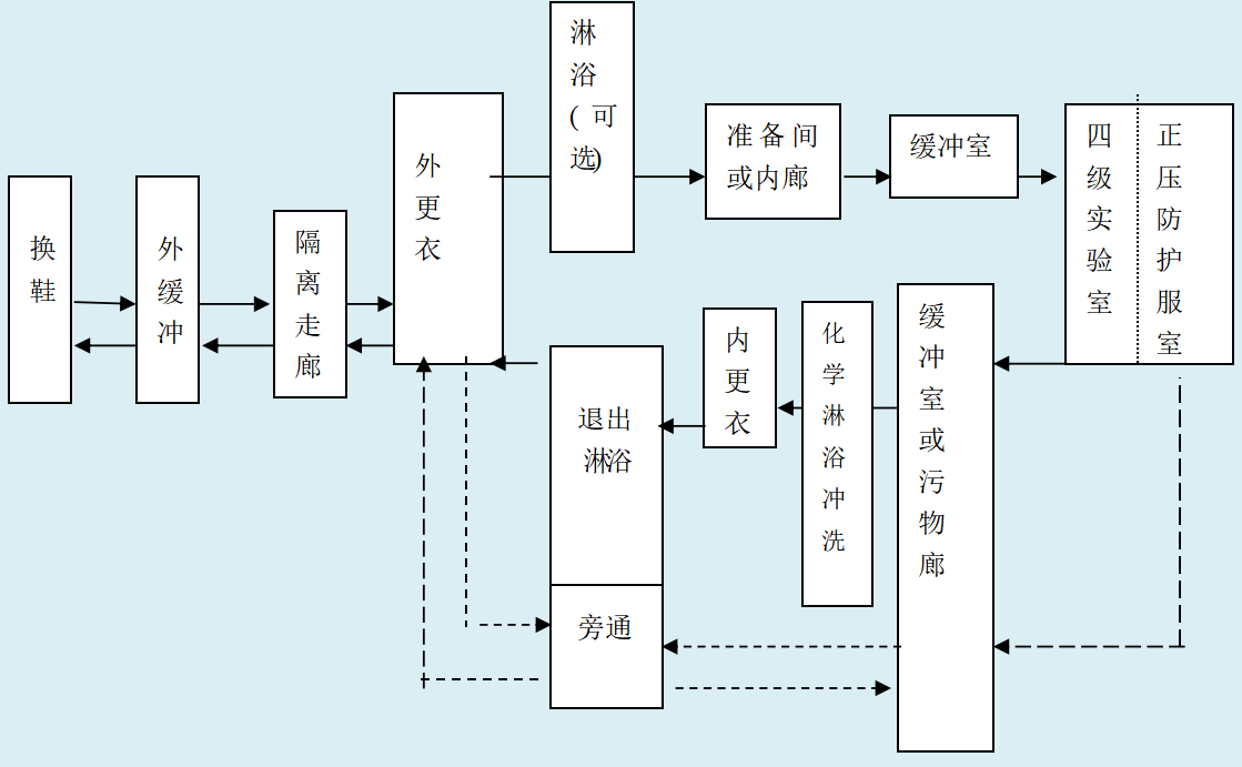 三級(jí)實(shí)驗(yàn)室人流路線圖